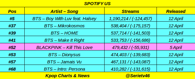 Spotify Chart Korea