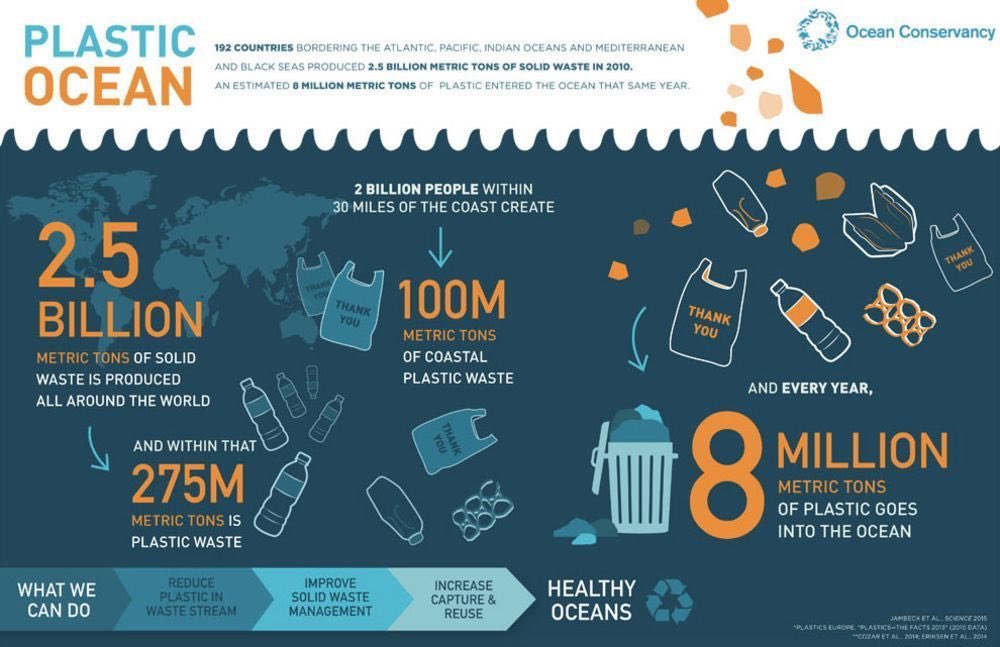 EmmaGuire's tweet photo. Plastic pollution is one of the biggest environmental concerns in the world. People need to start reducing the amount of plastic they use, simply by using reusable shopping bags, reusable bottles and even reusable straws. Every bit makes a difference #PlasticPollution #mg334 https://t.co/351VoIzu0w