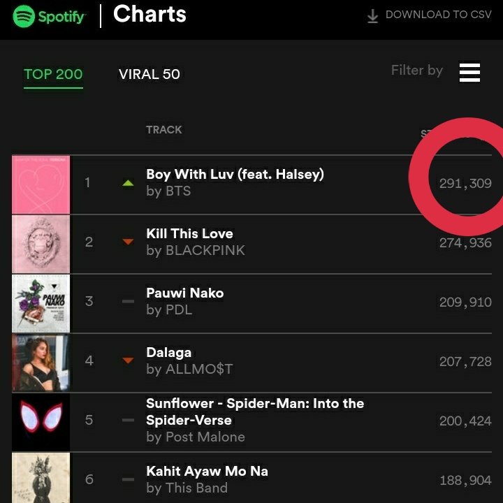 Spotify Philippines Chart