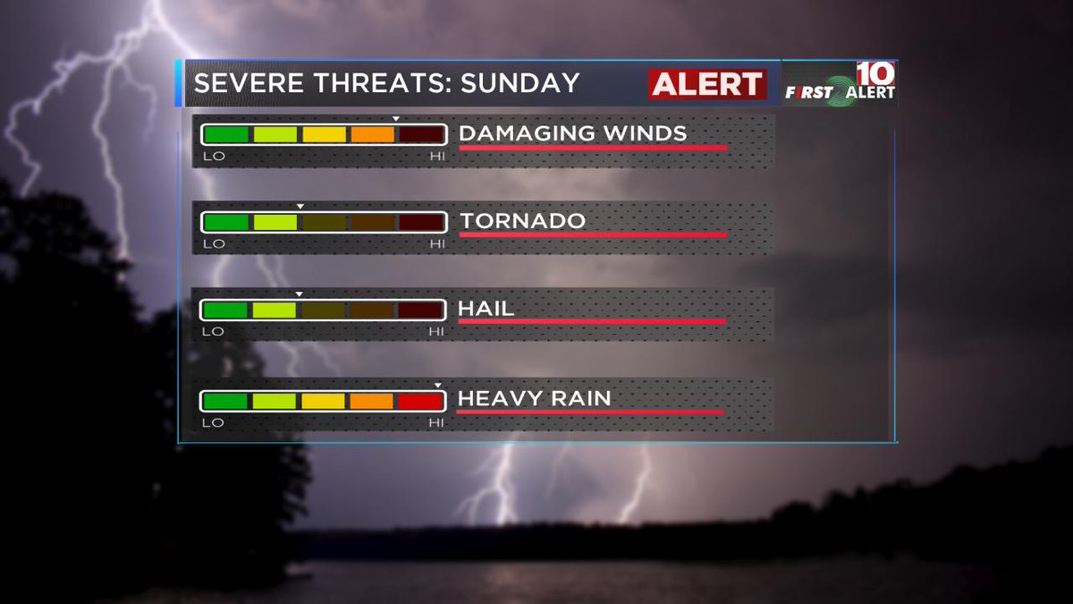 wis10's tweet photo. First Alert Forecast: The Midlands could see strong to severe storms Sunday afternoon >>> https://t.co/d4aQXpzYag #scwx #wx #midlandswx #firstalertweather https://t.co/OKxX3qXD2Y