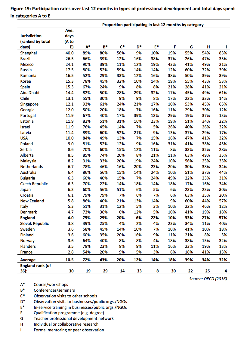 How many professional development days does a teacher have?

Shanghai - 40 days
Brazil 26.5
Russia 17.5
Singapore 12.1
Portugal 11.9
USA 10
Australia 6.4
England 4
Norway 3.6
France 2.8

Just remember this when a politician quotes teacher research > buff.ly/2P96MTg