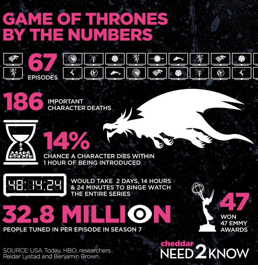 #GamesOfThrones by numbers