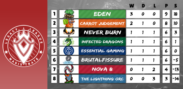 LegacyLeagueTV's tweet photo. Here are the standings after week 3 of the MLL!
@PaladinsPro https://t.co/xmr13m3Rs2