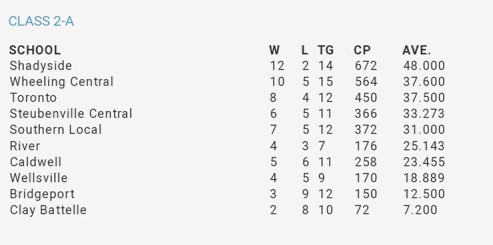 Class 2A OVAC standings as of April 14th