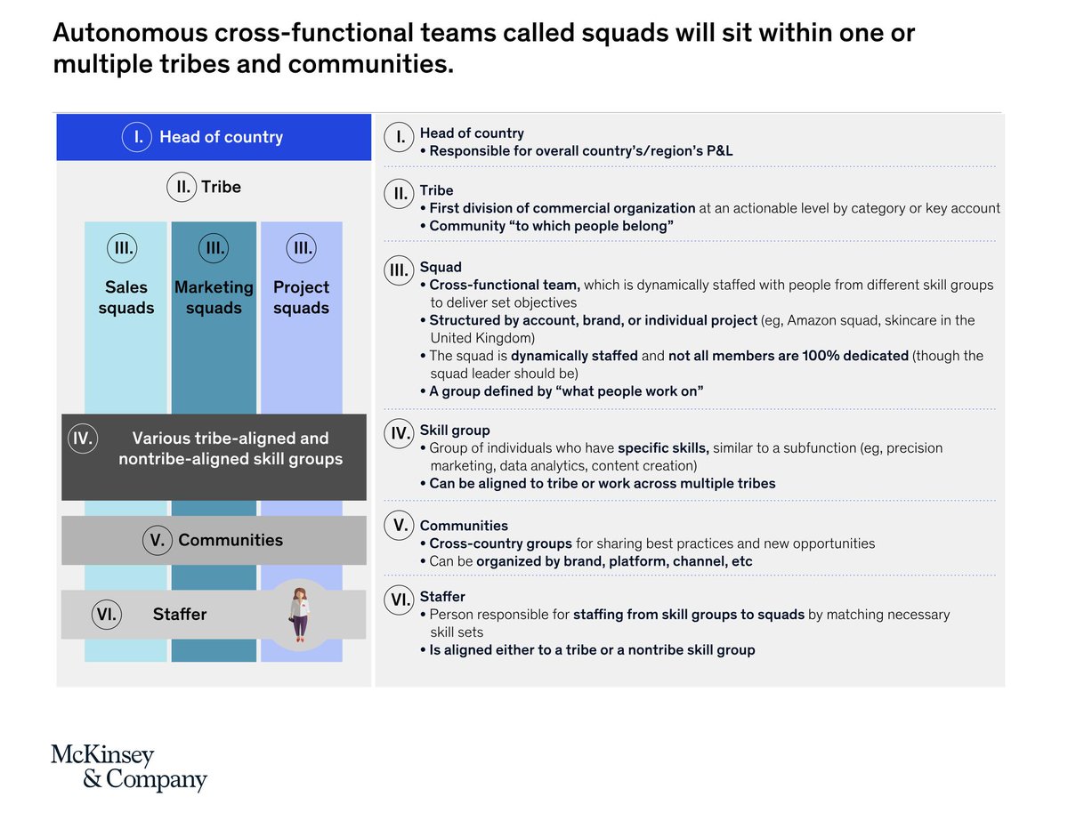 chiefmartec's tweet photo. Agile in the consumer-goods industry: The transformation of the brand manager https://t.co/VelikRqGcf via @McKinsey #MarTech https://t.co/odtWtPkf4Q