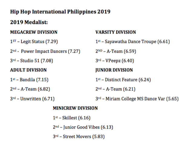 OfficialHHI's tweet photo. Hip Hop International Philippines 2019
Philippines Hip Hop Dance Championship
HHI Philippines 2019 Medalist:
@hhiphilippines_ 

#HHIPH2019  #HHI2019  #GoForGold2019 https://t.co/2JdXV06pdG