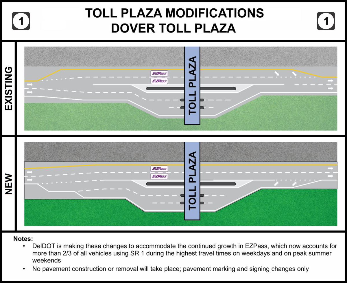 DelawareDOT's tweet photo. #DETrafficAlert: On Monday, April 15, Route 1 lanes will be reconfigured through the Dover Toll Plaza. Motorists can expect lane closures between the hours of 9PM until 5AM, as well as the periodic closure of the E-ZPass express lanes. The work is expected to last 2-3 nights. https://t.co/cmItIlQVE1