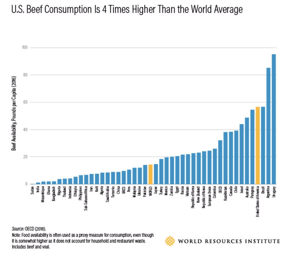 haley_pantle's tweet photo. @rasheedaibra Found this from the World Resource Institute. Even if we could decrease our portions of meat/meal it could make a huge difference. #IC_HLTH_33510 https://t.co/Fwyp89wr31