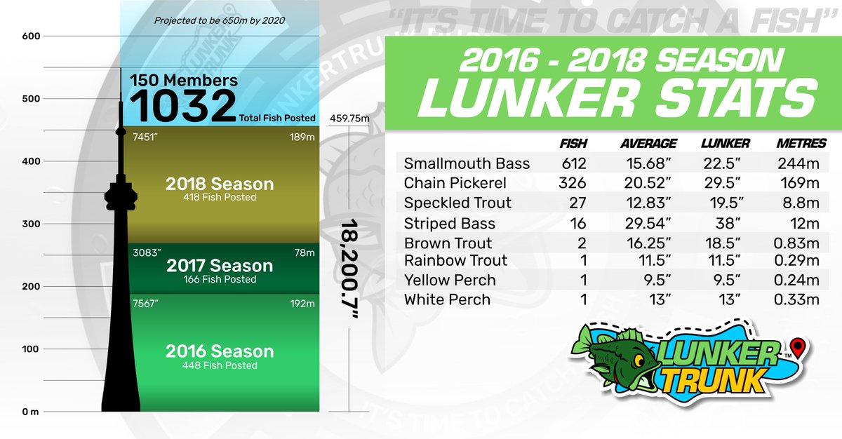 LunkerTrunk's tweet photo. Some lunker stats from our first 3 seasons! #ItsTimeToCatchAFish #fishing https://t.co/lCM1IiSlFV