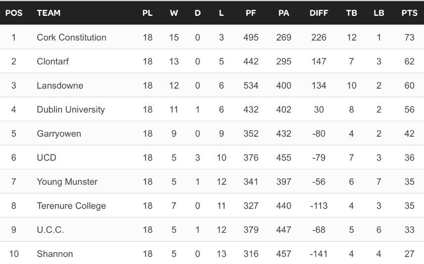 IURU_Irish_Unis's tweet photo. End of regular #AIL season;
1 winner
2 playoffs; and
1 still fighting
#Div1A
@DUFCRugby - 4️⃣ Playoffs 🤩
@UCDRugby - 6️⃣ Safe 😉
@UCCRFC - 9️⃣ Still 🥊💪🏻😯
#Div2A
@qubrfc - 4️⃣ Playoffs 🤩
#Div2B
@mubarnhallrfc - 1️⃣ CHAMPIONS!! 🎉🍾
@IrishRugby #IrishUniRugby2019 #IURU 🎓🏉 https://t.co/2e7u2ZDMxd