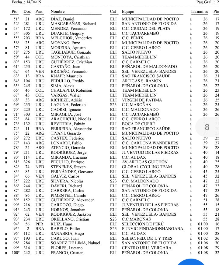 sanantonioteam's tweet photo. #LaVuelta2019 
Clasificación general y premios especiales luego de la 3ra etapa de la Vuelta Ciclista del Uruguay https://t.co/ovhrMgv9bj