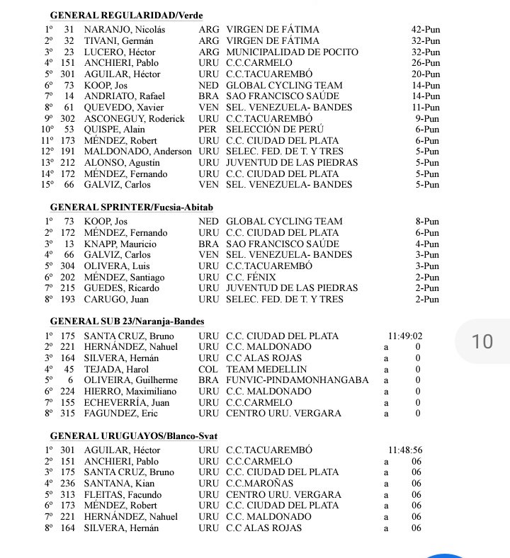sanantonioteam's tweet photo. #LaVuelta2019 
Clasificación general y premios especiales luego de la 3ra etapa de la Vuelta Ciclista del Uruguay https://t.co/ovhrMgv9bj