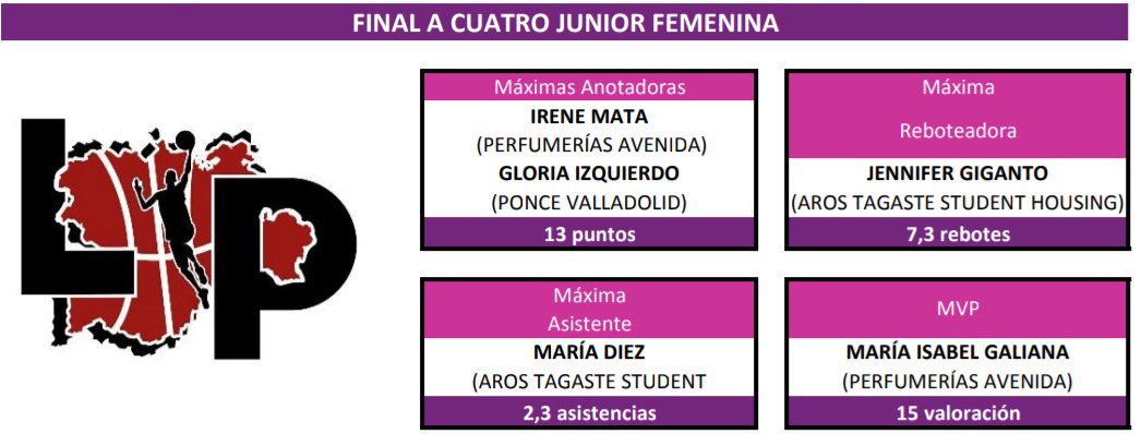 cyl_lp's tweet photo. #JuniorFemenino
#CyLLeaguePass trae las líderes estadísticas #F4CyL2019
Máxima anotadora: @irenemata__ (@CBAvenida) y @GloriaIzqSa10 (@PonceVaCB)
Máxima reboteadora: Jennifer Giganto (@CBArosLeon)
Máxima asistente: @diez_pereira (@CBArosLeon)
MVP: Mabel Galiana (@CBAvenida) https://t.co/rdTFzfnvBZ