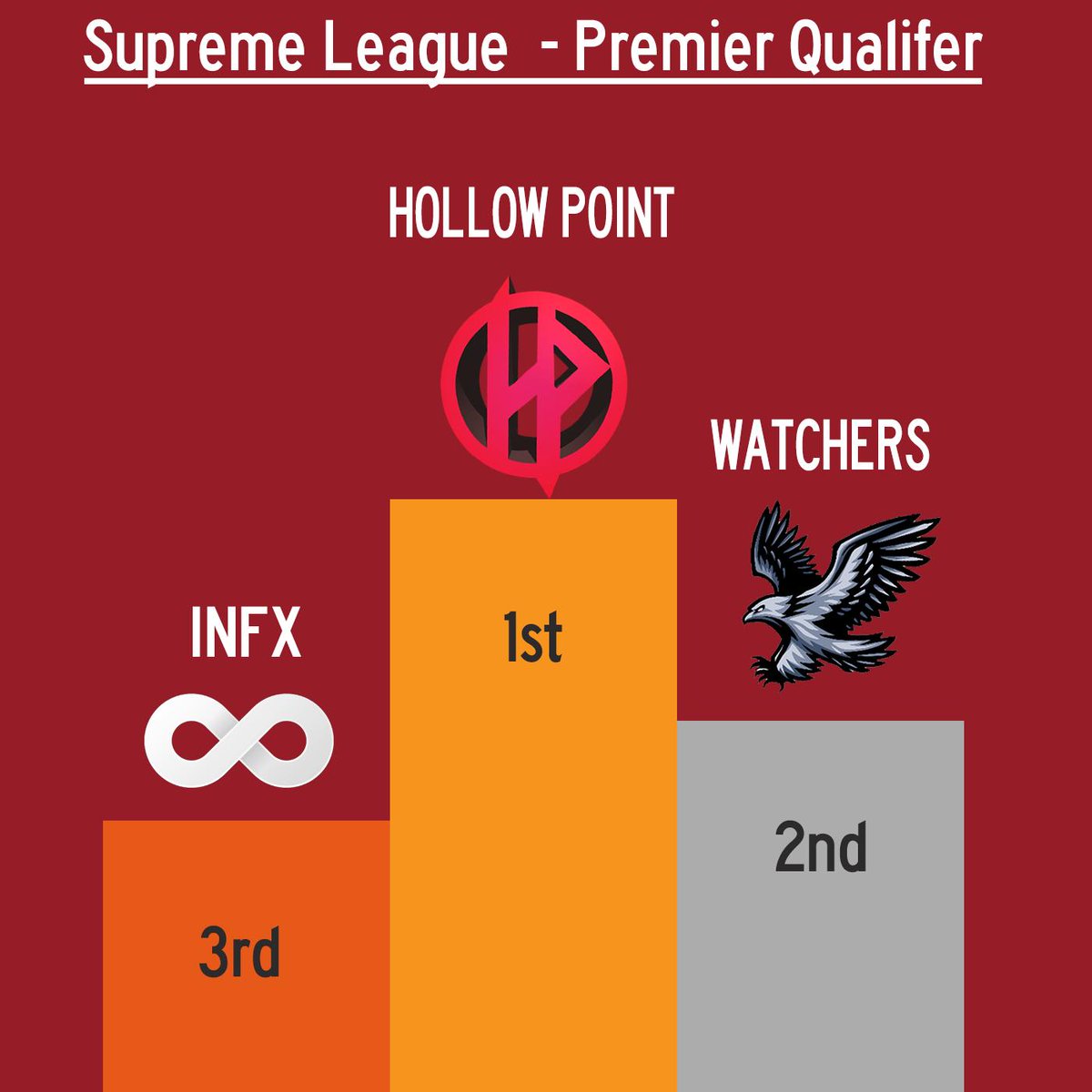 SupremeLeaguee's tweet photo. Congrats to the winners of this weekends tournament, of which the winner proceeds to the Supreme Premier!

1st - @Hpoint_esports 
2nd - @Watchers_Esport 
3rd - @TEAMINFX https://t.co/kr2ri4rzHm