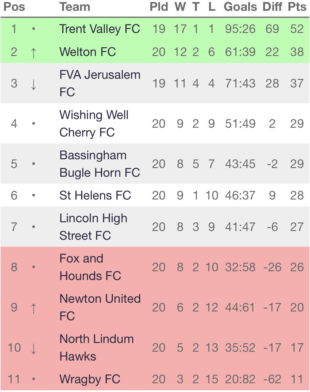 Welton FC (fc_welton) / Twitter