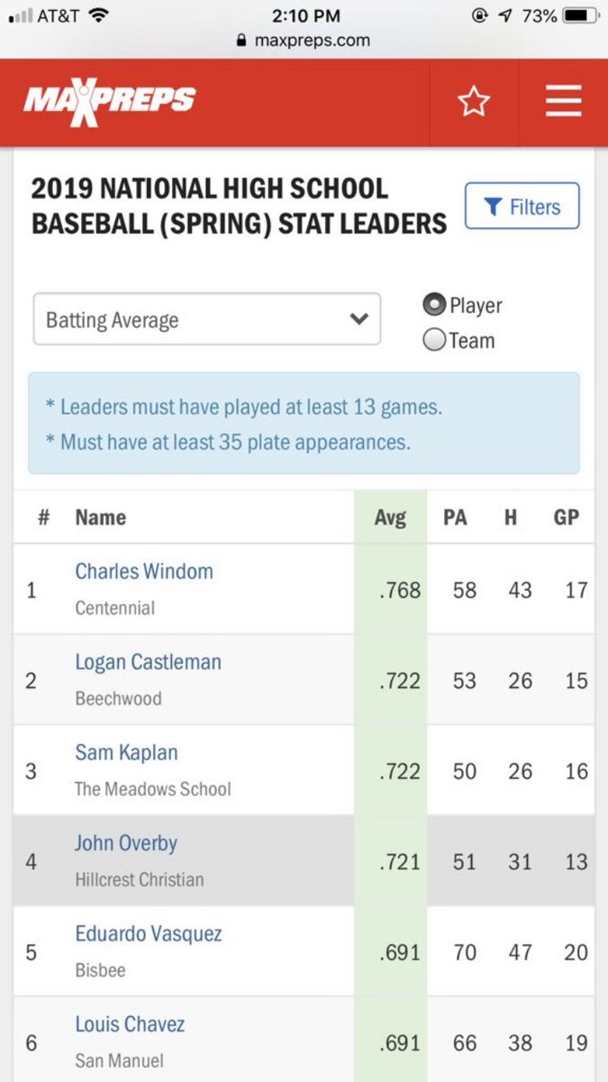 kaaren_huber's tweet photo. @johnoverby21 as a student-athlete this kid is the real deal and Academically gifted! #HuskerFootball #HuskerBaseball #NotreDameBaseball #NotreDameFootball #oregonstatebaseball @LSUbaseball #floridagatorbaseball #miketrout https://t.co/yrrZh4FJVo