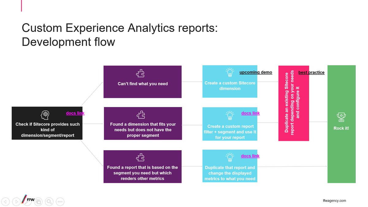 Development flow for custom #Sitecore Experience Analytics reports. #SitecoreUG preparations. #SUGBG 18 April. meetu.ps/e/GwBRr/vlvml/f