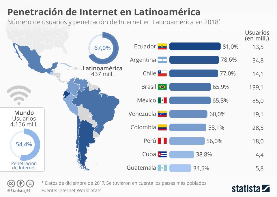 La penetración media en la región de Latinoamérica es 67% con 440 millones ...