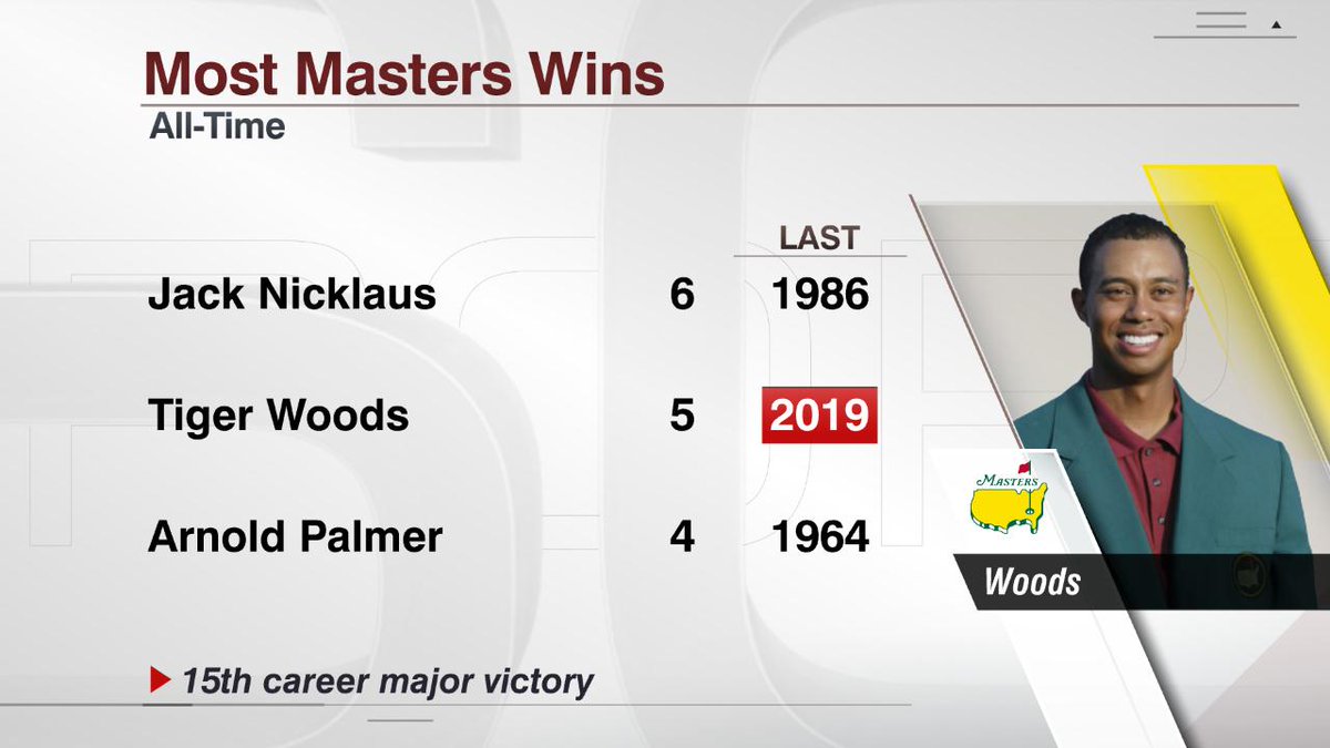 ESPNInsights's tweet photo. 81 PGA TOUR victories.

15 majors.

5 green jackets.

1 historic weekend. https://t.co/BS3M4nPuiV