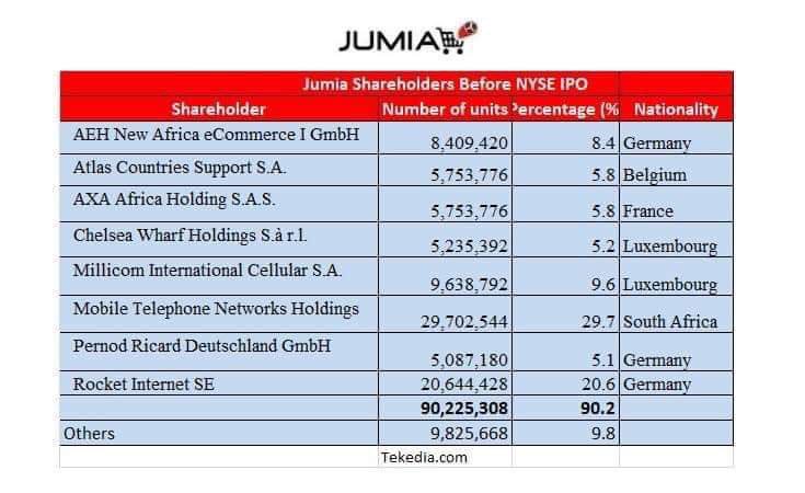 JoyDoreenBiira's tweet photo. Going by this 👇🏾, #Jumia is NOT an African startUp after all! https://t.co/Fh8WPmzES6