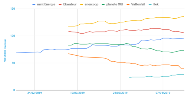 ValueInvest_HQ's tweet photo. @Budgetelecom @reforestaction Update Traffic VU (Visiteur Unique) des fournisseurs alternatifs
#Enercoop
#Ekwateur
#MintEnergie (ça pousse bien ! )
#PlanetOUI
#Vattenfall
#Ilek
Update Nb client #MintEnergie +62 k (target 75k/85k en fin d'année)
#Energie #EnergieTransition #Albud $ALBUD https://t.co/XGETS6xK4D