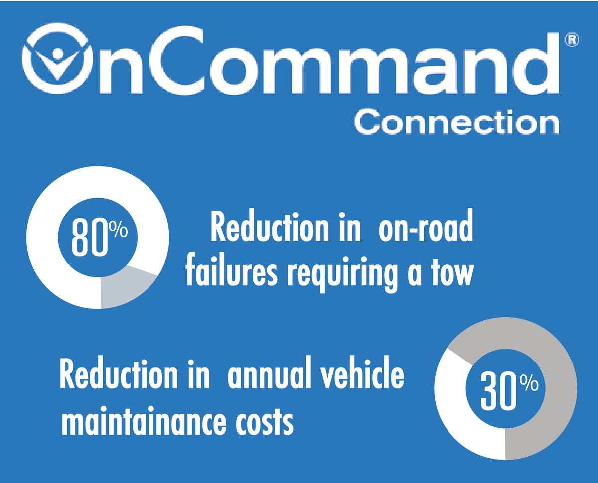 OnCommandConnec's tweet image. OnCommand Connection OnCommand® Connection Customers Have Seen:
Significant reductions in vehicle failures requiring a tow (Up to 80%)
Significant reductions in annual repair costs (Up to 30%)
Visit our website to learn more: bit.ly/OCCWebsite