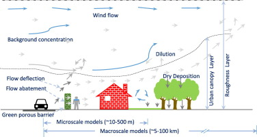 AirPollSurrey's tweet photo. #GCARE follow-up article on #GreenInfrastructure #modelling from @iSCAPEproject with our #USEPA #Cornell #Bologna #UCD collaboratiors. We tackle the question: how can green infrastructure impacts of air pollution be modelled in dispersion models? https://t.co/N51Xz4mqih https://t.co/4ATAzqPdGh