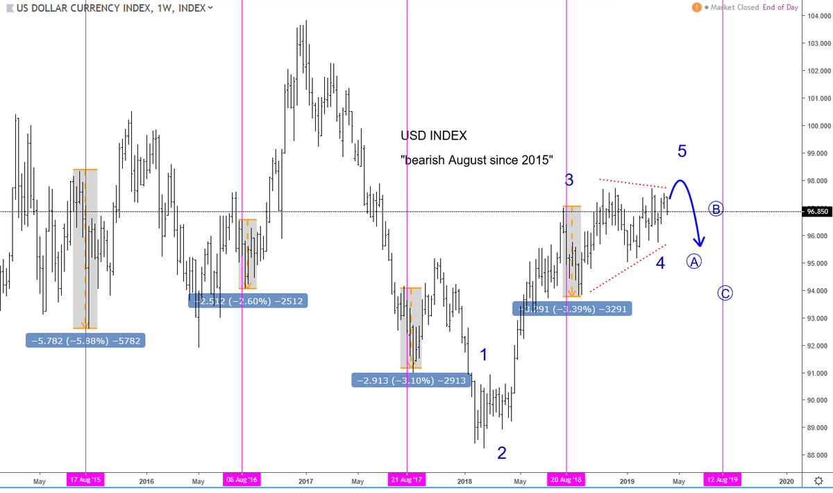 Usd Depreciation Chart