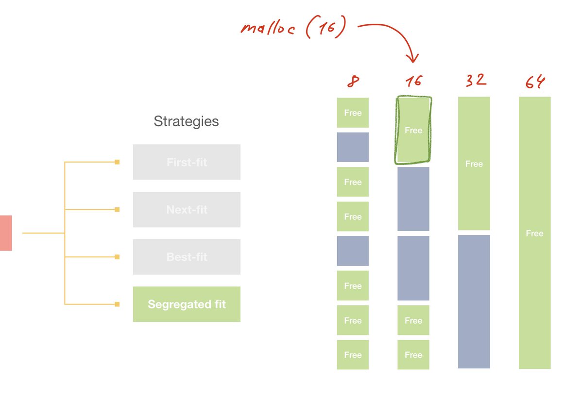 DmitrySoshnikov's tweet image. Now available as a video lecture:
# Memory Allocators: Sequential vs. Free-List
youtube.com/watch?v=Pz3iTN…
You will learn:
- Sequential (Bump) allocator
- Free-list allocator
- First-fit, next-fit, best-fit search
- Segregated list
#malloc #Memory #Allocator #GarbageCollector