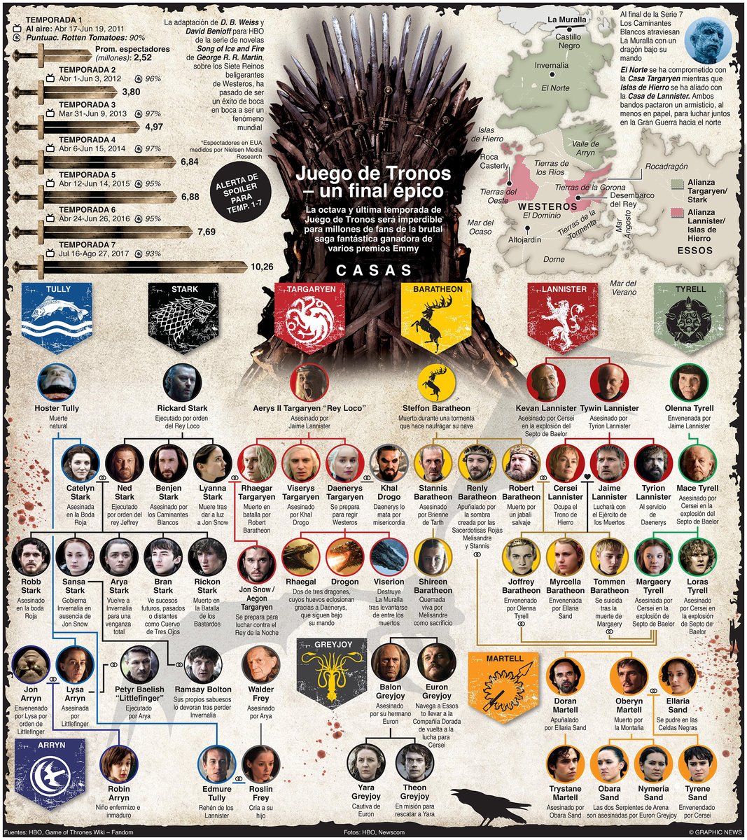 El día del estreno de la última temporada de #GameofThronesSeason8 es un buen momento para recordar a todas las casas que forman parte de esta exitosa serie.

Y tú, ¿A cuál le vas? 🤔

Infografía por Graphic News