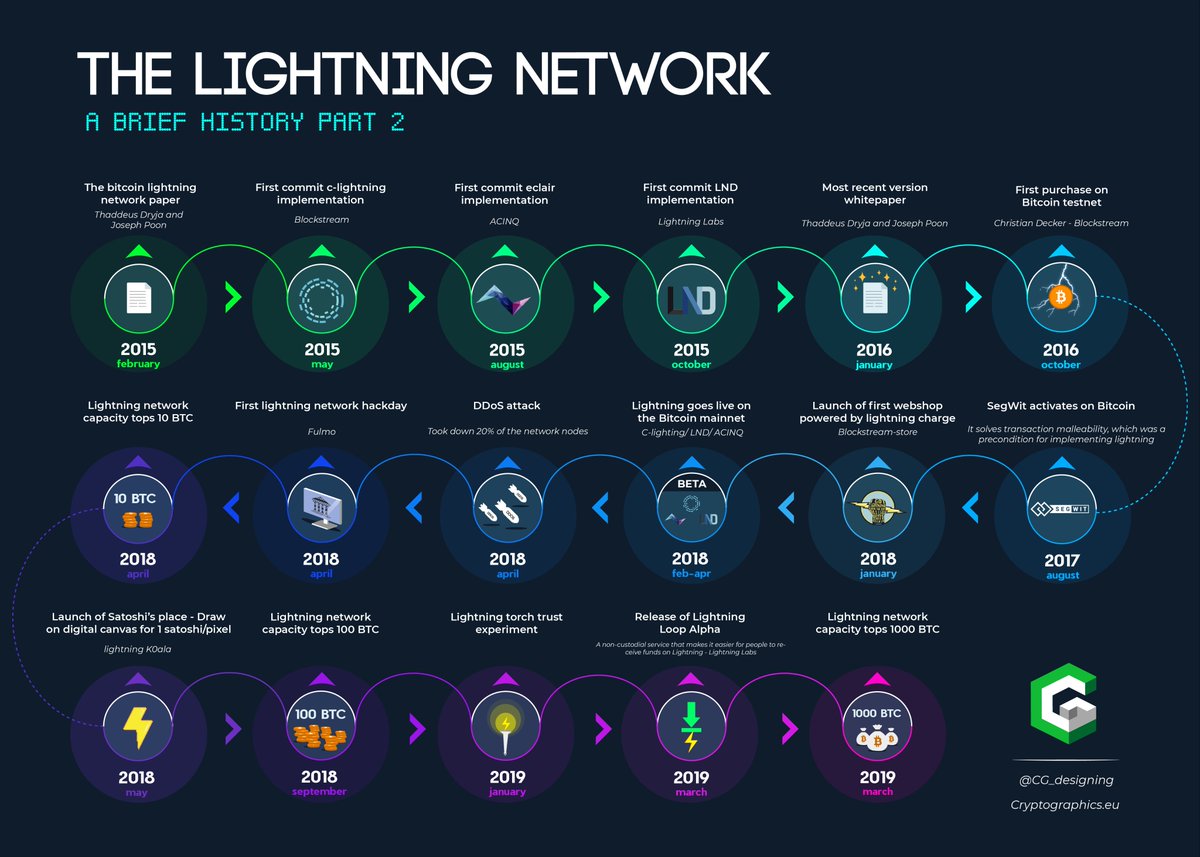 CG_designing's tweet photo. Part III of the ⚡️ series:

In 2015 the lightning network paper was released giving a solution to the #bitcoin scalability problem. What was just an idea in 2015 is now a network with a capacity of 1000+ bitcoin. But what happened in the meantime? 

HQ:
https://t.co/c5RTzd9WFt https://t.co/5nLzJJX32X