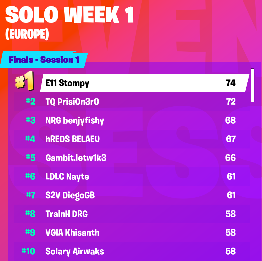 Ronnie בטוויטר The Results From World Cup Qualification Week 1 Eu 1st Stompybtw 5 000 2nd Prisi0n3r0 4 000 3rd Benjyfishy 3 000 4th Bestlassieu 2 500 5th Letw1k3 2 250 6th Ldlc Nayte 2 000 7th Diegodlike 1 750 Europe Fortnite World Cup Europe Fortnite World Cup Ronnie בטוויטר The Results From World Cup Qualification Week 1 Eu 1st Stompybtw 5 000 2nd Prisi0n3r0 4 000 3rd Benjyfishy 3 000 4th Bestlassieu 2 500 5th Letw1k3 2 250 6th Ldlc Nayte 2 000 7th Diegodlike 1 750