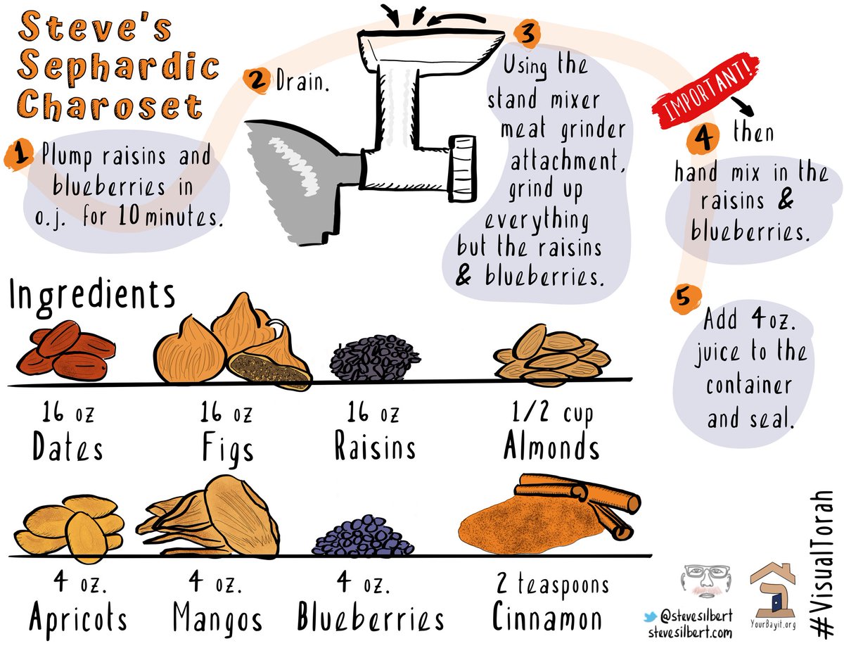 SteveSilbert's tweet image. Check out my Sephardic charoset #sketchipe for #Passover. Sephardic charoset is a paste of ground up dried fruits and nuts made only for Passover. It’s high in protein and natural sugar and lasts forever in the refrigerator.