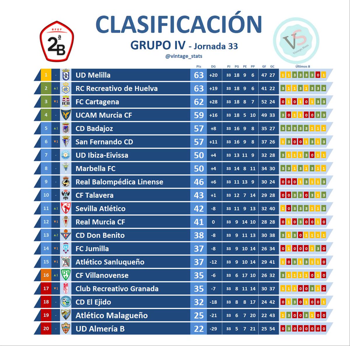 Hincha Talavera 🏺💙 on "Así la clasificación de Segunda División B Grupo IV tras la disputa de la Jornada 33 / Twitter