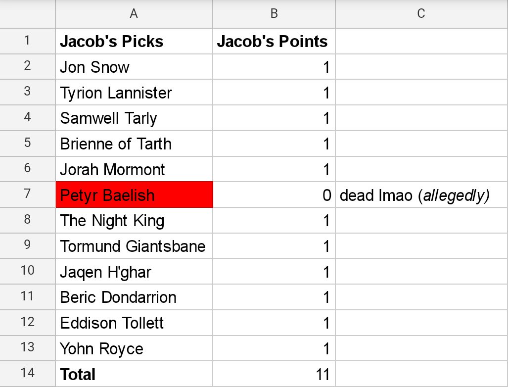 jacobahancock's tweet photo. So @charliemano8, #TwitterlessWill and I are playing Fantasy Game of Thrones. We all drafted our own team from the remaining pool of "living" players. Here's how it went: https://t.co/IZ36Q6alnw