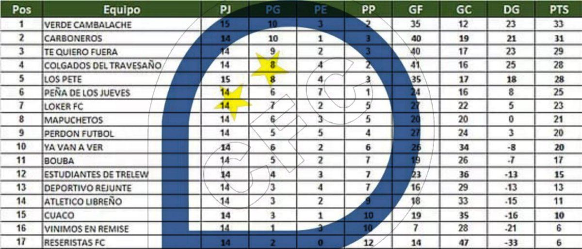Se va otro finde, y ahí seguimos...  empujando de a poco... te pido que alentemos un poquito más... nos vemos en 2 semanas... ¡VAMOS CARBO DE MI VIDA!
-EL CARBO DE LA "A"....por ahora...-