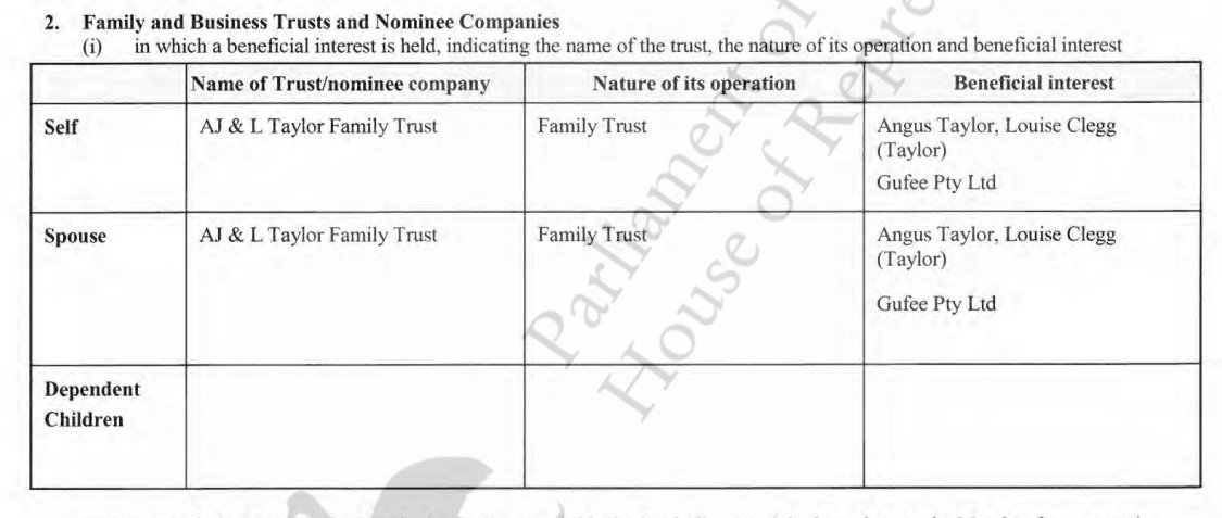 So we have, working backwards, at 7 September 2013:Not a director of the Kia Ora holding company, but we do declare a family trust, which of course owns the company that we *are* a director of. https://www.aph.gov.au/~/media/03%20Senators%20and%20Members/32%20Members/Register/44p/TZ/TaylorA_44P.pdf