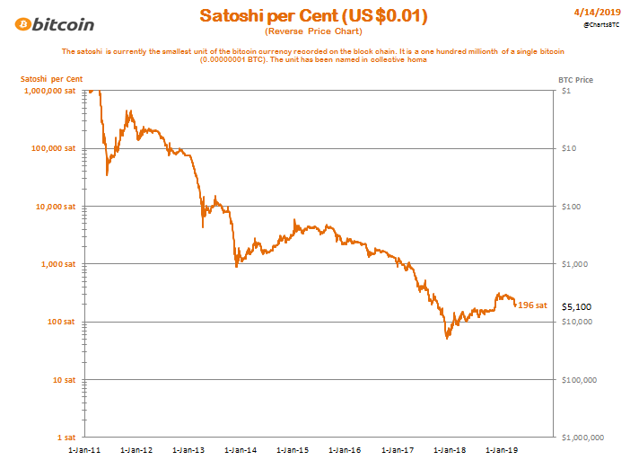 Bitcoin To Pound Charts