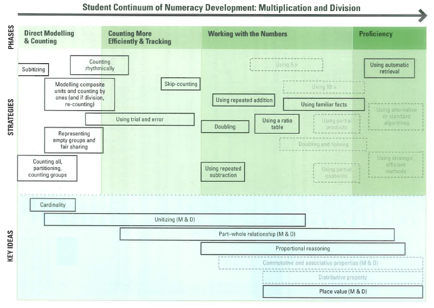 MarkChubb3's tweet photo. @brandon_edu I would recommend learning more from developmental resources to help you know what those experiences should be. See Fosnot's landscape and Contexts for Learning resources and Lawson's continuum and What to Look For book: https://t.co/WdkieIb0H0