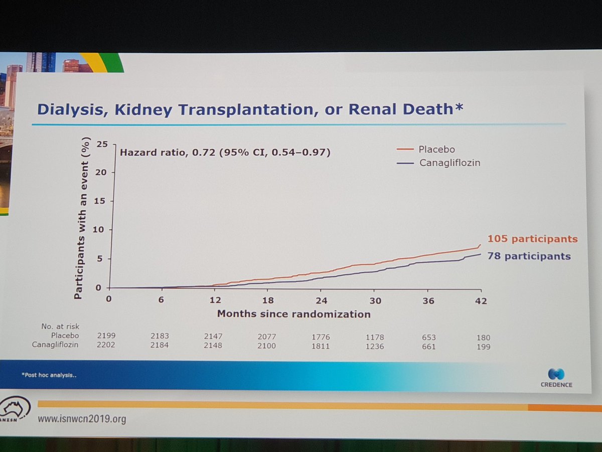 Primary outcome💥💥💥💥💥 applause at #ISNWCN #CREDENCE @toates_19 <a href="/kidneydoc101/">Prof Liz B 🇬🇧🇮🇱🇺🇦🇵🇸</a> <a href="/OK_Kidney/">OKKidney</a> <a href="/Ashidotic/">Neil Ashman</a>