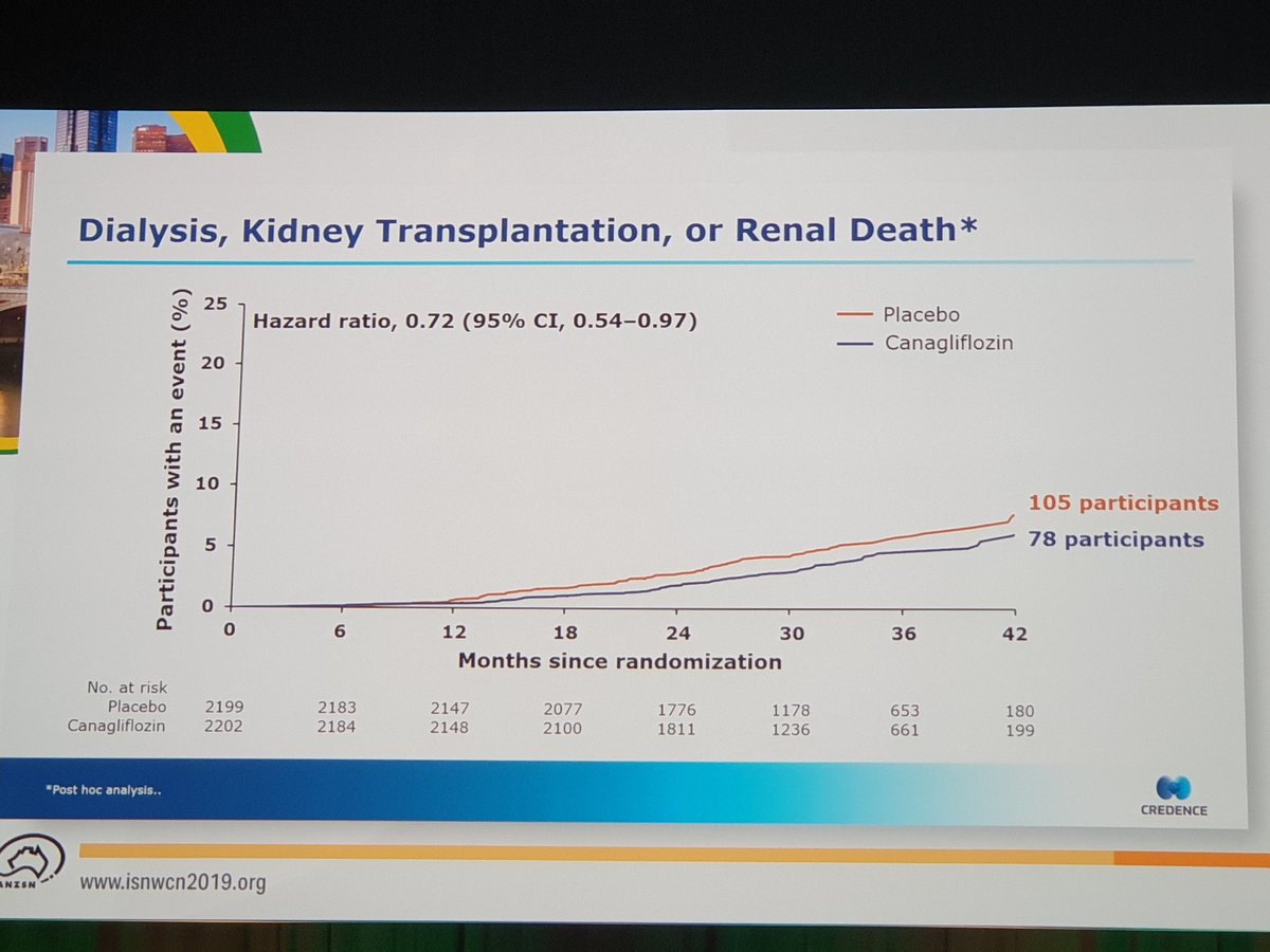 Primary outcome💥💥💥💥💥 applause at #ISNWCN #CREDENCE @toates_19 @kidneydoc101 @OK_Kidney @Ashidotic