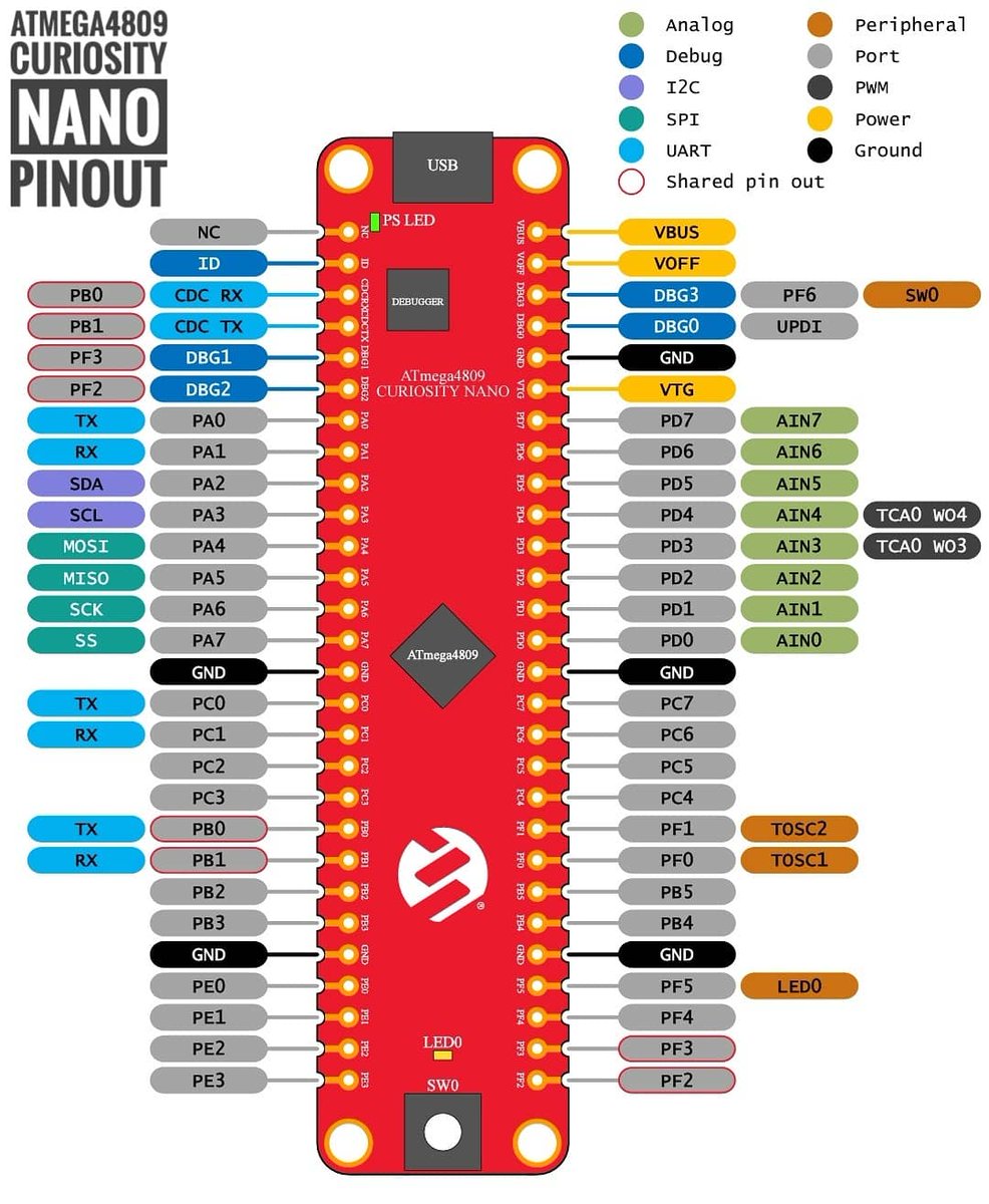 E_SmartLabs's tweet photo. Curiosity Nano Pinout
Atmega4808

#Atmega4809 #Atmega #megaAVR #Microchip #Microcontroller #DevelopmentBoard #Debugger #CuriosityNano #Pinout #Electronic #ILoveTechnology #Venezuela #ADC #GPIO #PCB #AtmelStudio #MPLABX #Tecnology https://t.co/8Dx1KaTxb3