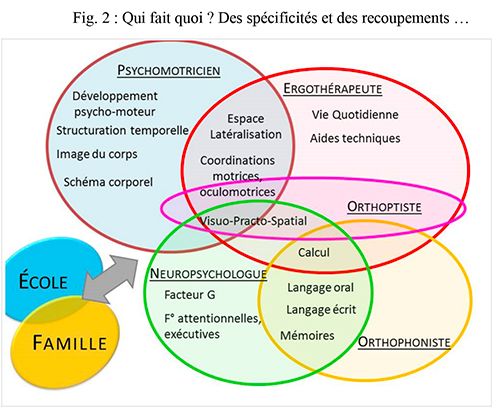 eduvoices's tweet photo. #DYS : Une fois le diagnostic posé, quelle prise en charge proposer ?https://t.co/uH4SVo5ppT @CahiersPedago #education #enseignement #accompagnement #inclusion #PAP #PPS https://t.co/1nvQ0Ag97z