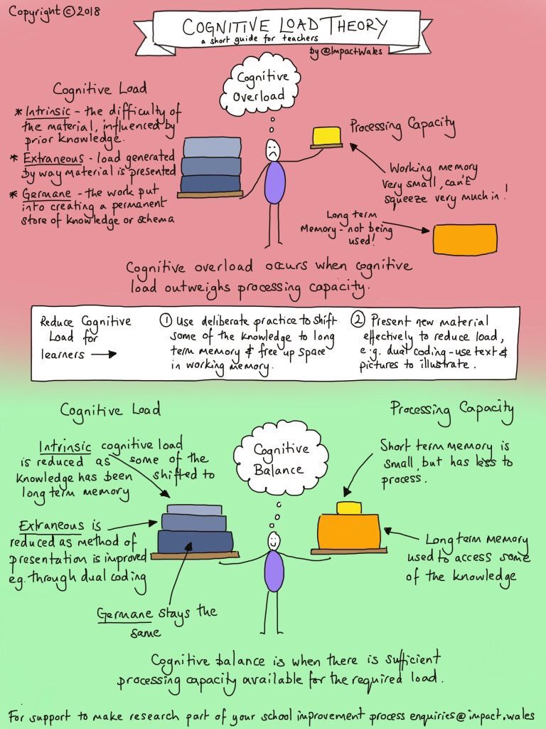 victorjd's tweet image. @aliceleung #cognitive_load_theory