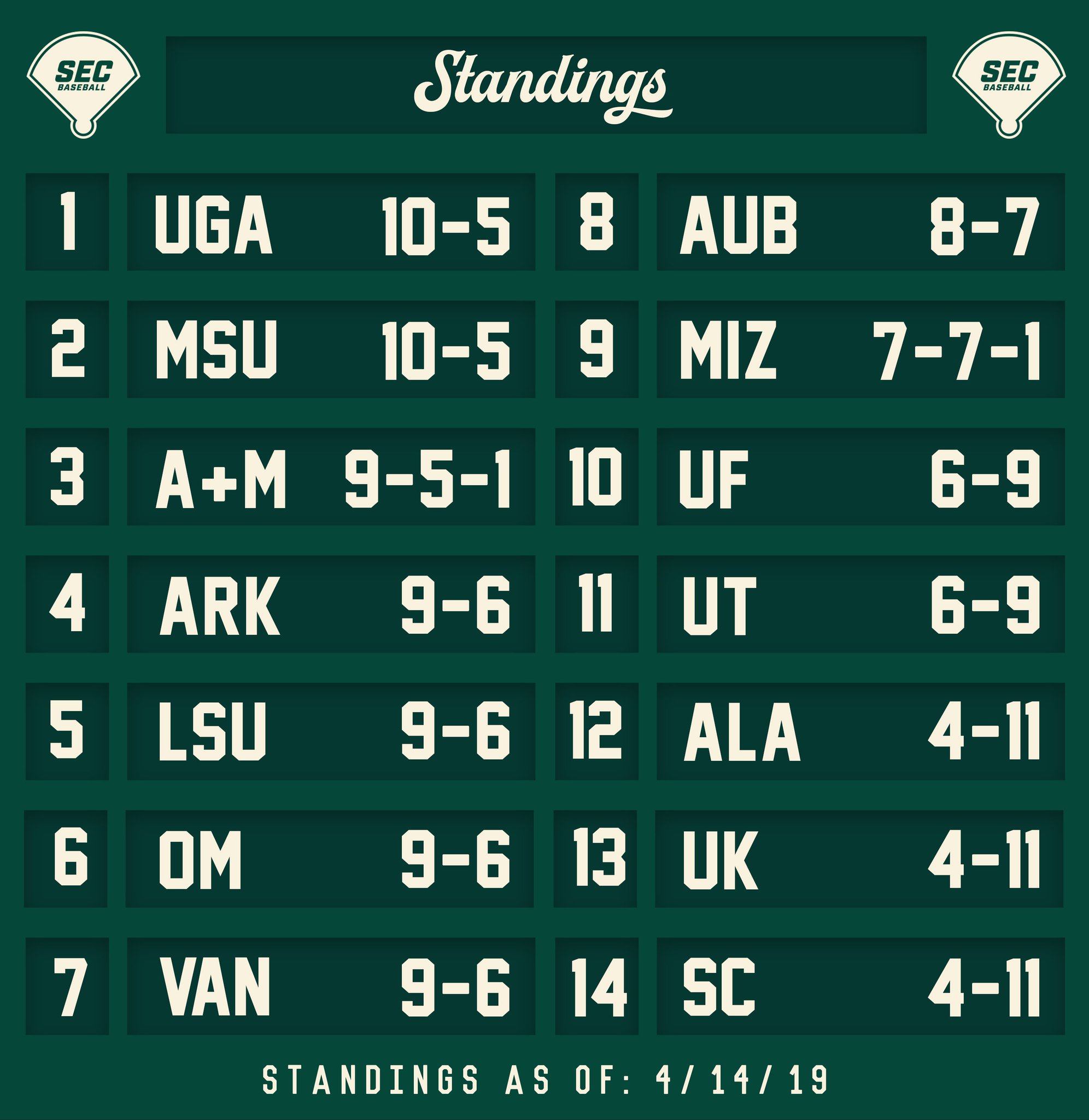 Updated Baseball Standings SEC Rant