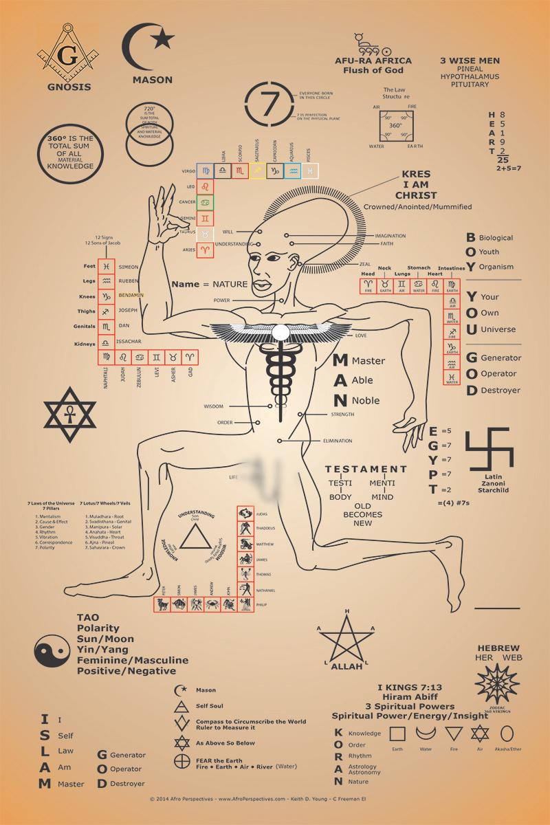 Ancient Egyptians bounced around from culture to culture as they created Earth's religions. The Asian "dragon," the Biblical "serpent," the Native American "Sheti"/"Snake-Brothers," the Gnostic "Archon," and the Indian "Naga" are all mainly based upon the Kundalini energy.