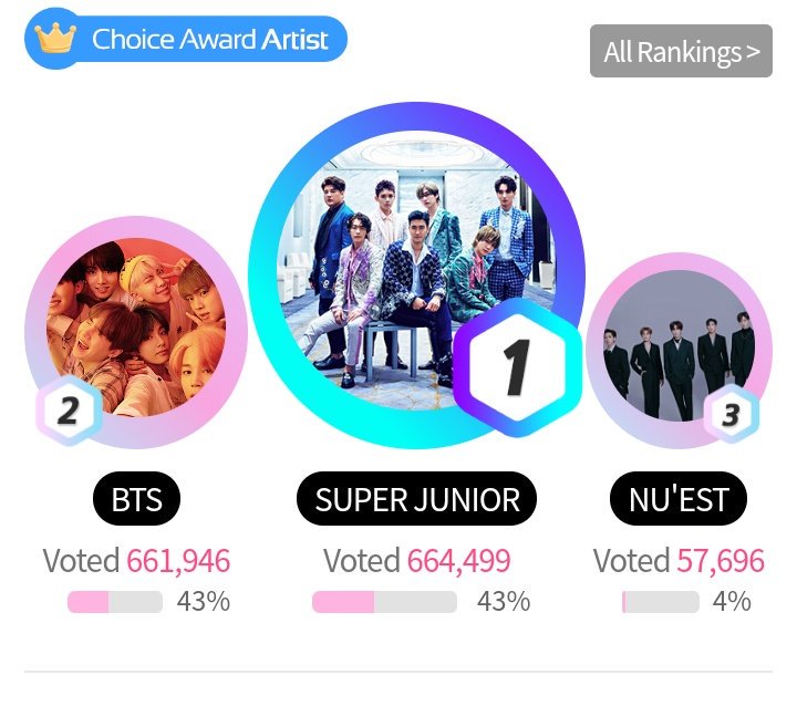 welfmkteam's tweet photo. 📣Fan n Star REMINDER &amp; UPDATE 

🔥11.54 AM KST|| 2019.04.15
#1RANK

Let's widen the gap! 

PLEASE VOTE EVERY DAY!

ALSO WATCH #DANGER MV

YT link:
🔗 https://t.co/a5p954PvWe
Link to vote:
🔗 https://t.co/CvXQ5onxlQ https://t.co/ENa2ZJ9Szv