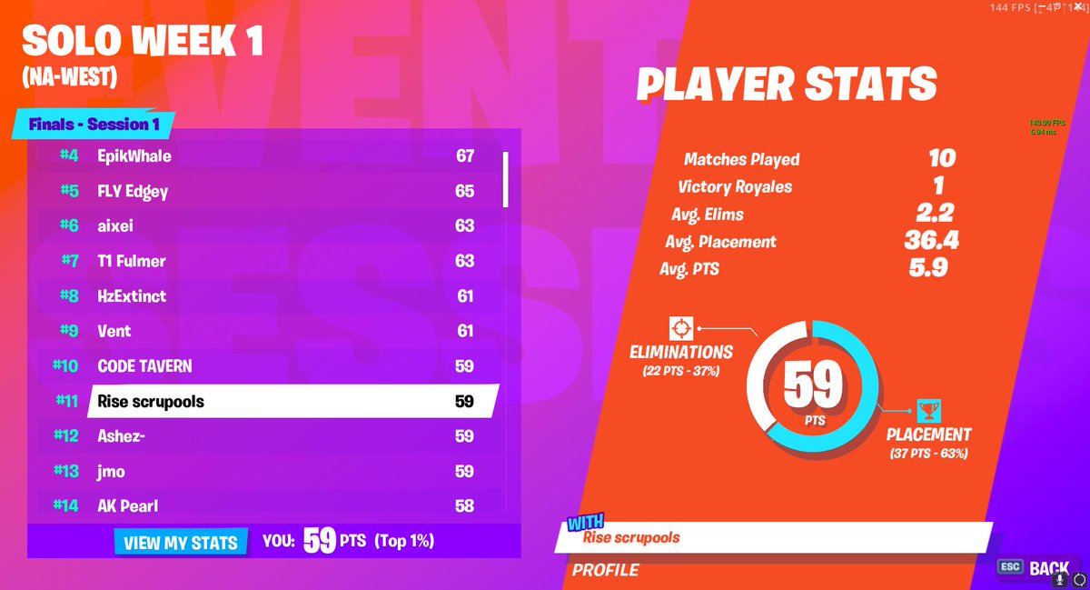 placed 11th and bringing home 700 beans :-)