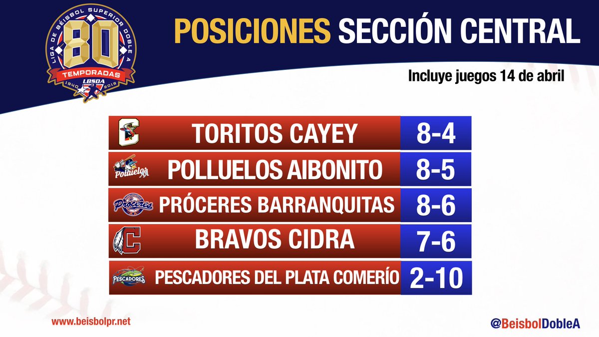 BeisbolDobleA's tweet photo. Posiciones Sección Central #DobleA incluyendo juegos del 14 de abril https://t.co/RFIvCvbrG4