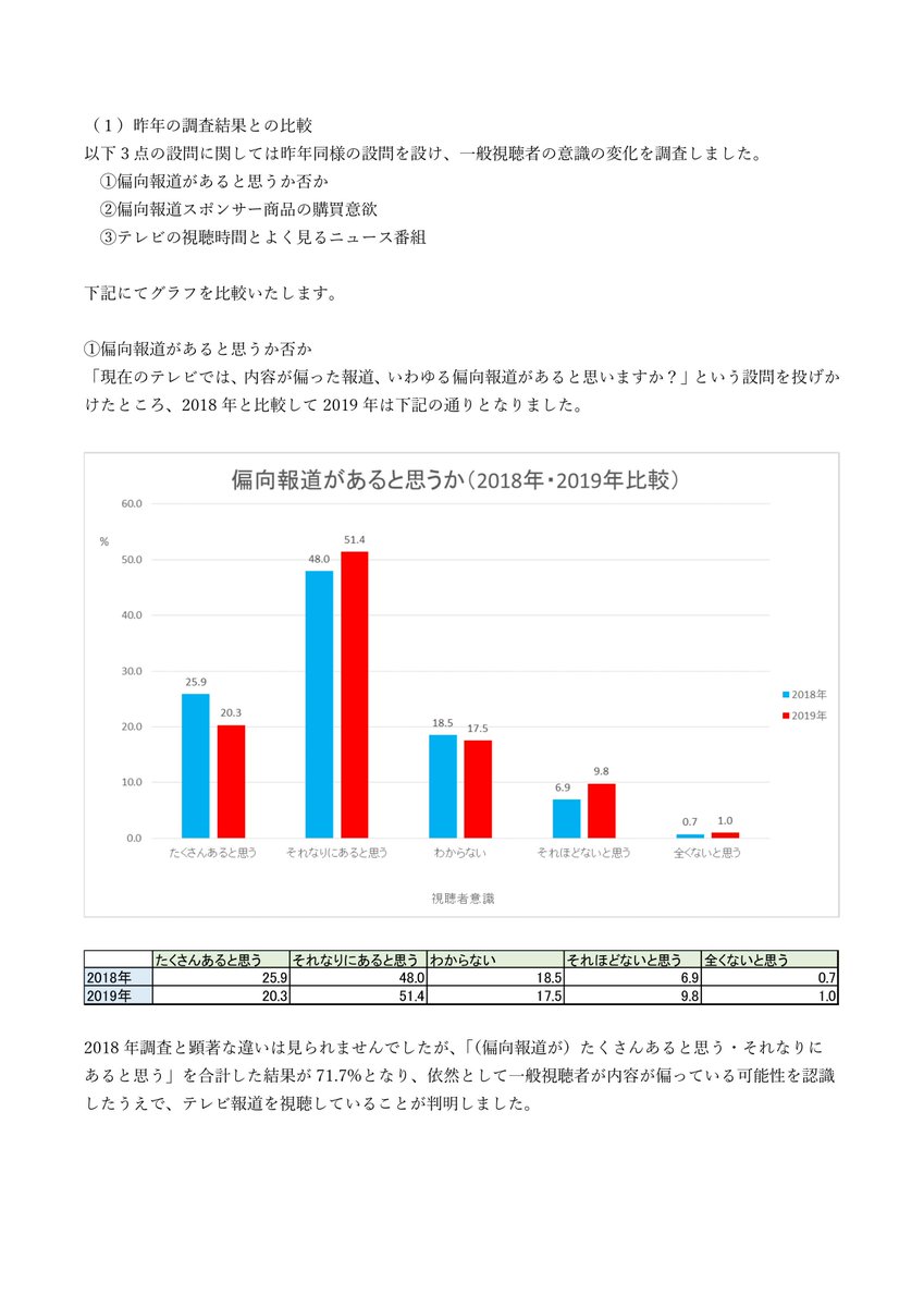 housouhou's tweet photo. 【速報】2019年もRDD調査実施しました！

4人に1人以上が「スポンサー商品を買いたくない」、約7割が「偏向報道はある」と回答しました。

詳しくは（https://t.co/Se3FbVahMI）をご覧ください！！ https://t.co/wtC8iOYWhH